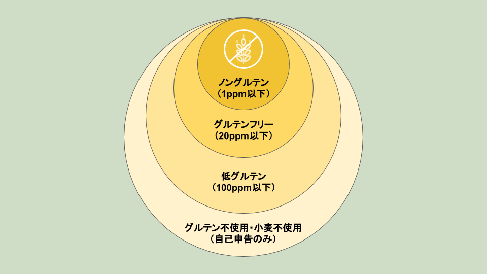 glutenfree_lowgluten_nongluten.png Glutenfree lowgluten nongluten